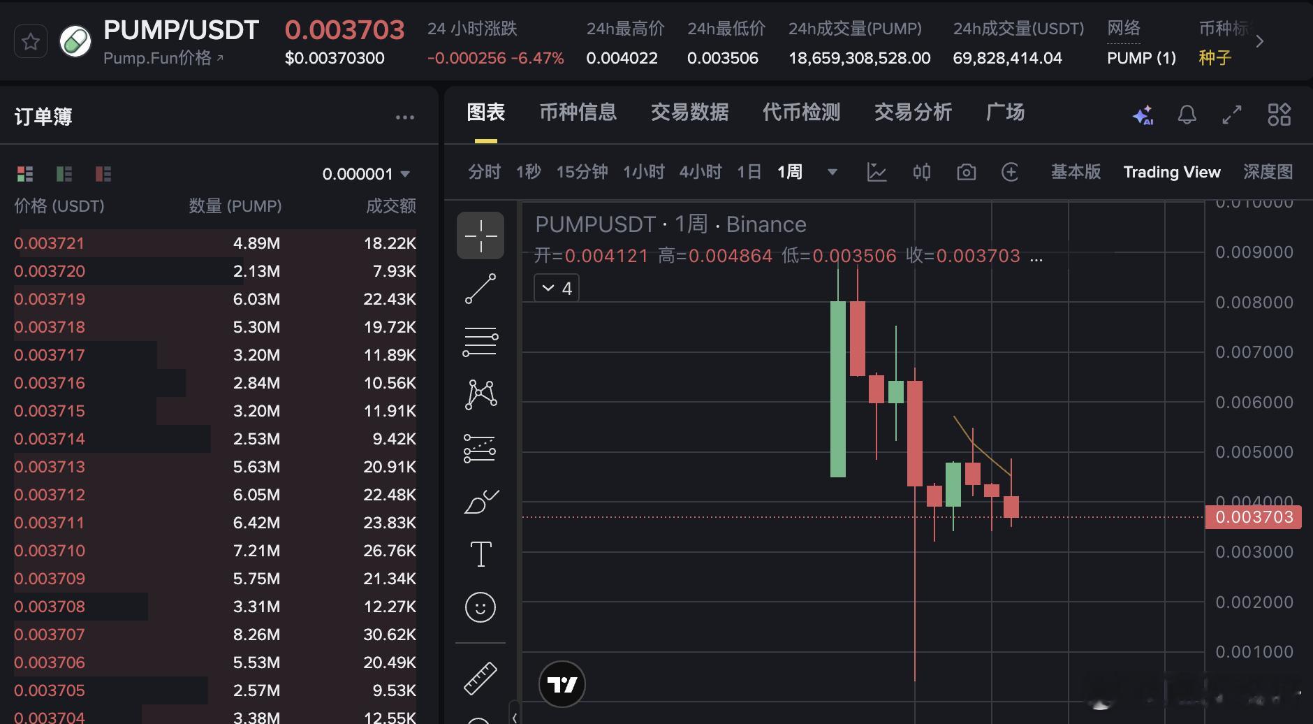 pump这次的表现挺硬看来之前公布的回购逻辑非常见效熊市中如果要抄底山寨，没有回