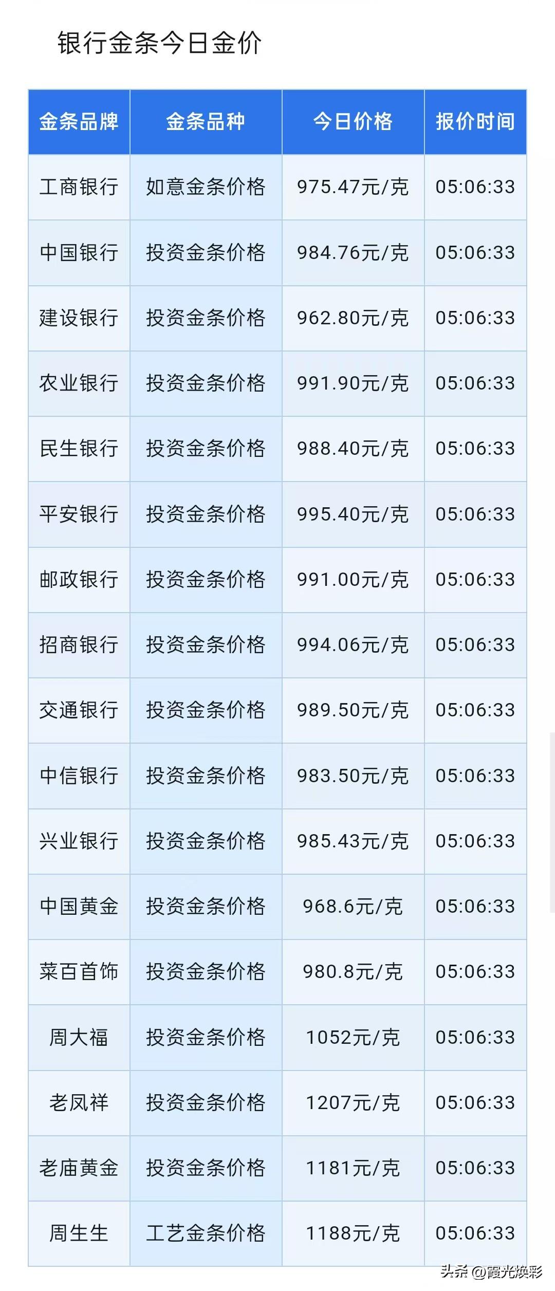 金条报价！各大银行金条报价分别卖多少钱一克？以及展望后市！

2026年6月6日