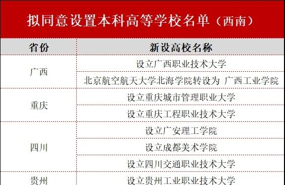 【新大学，来了！】2026高考生注意了！
JYB公示，拟新设34所本科高校。
西