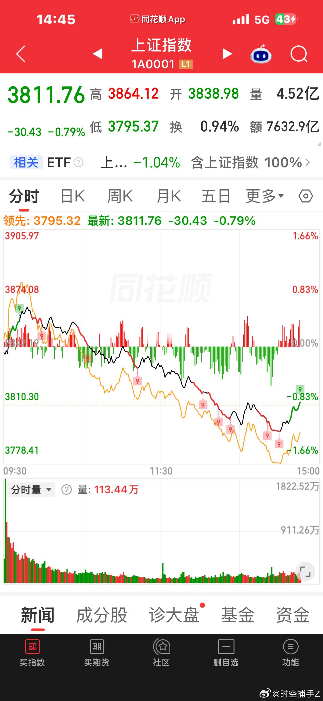 上证指数今天3800，是咱们守住的[坏笑] ​​​