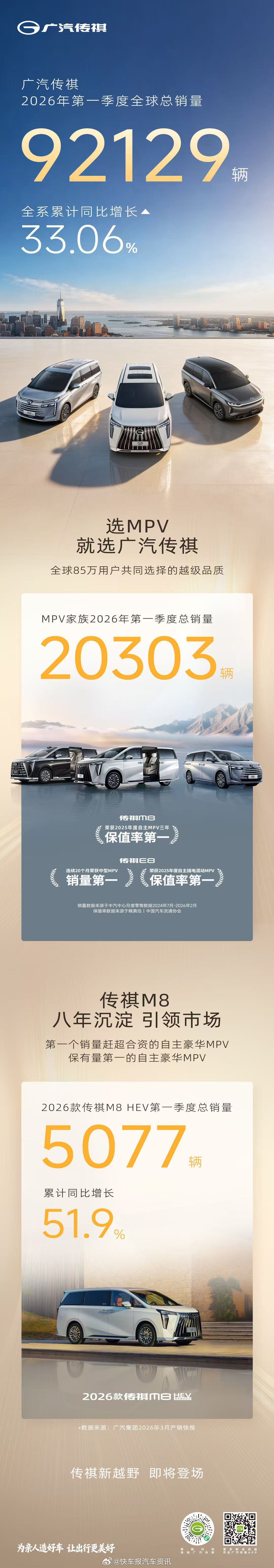 2026年一季度，广汽传祺全球销量92129辆，同比增长33.06%（数据来源：