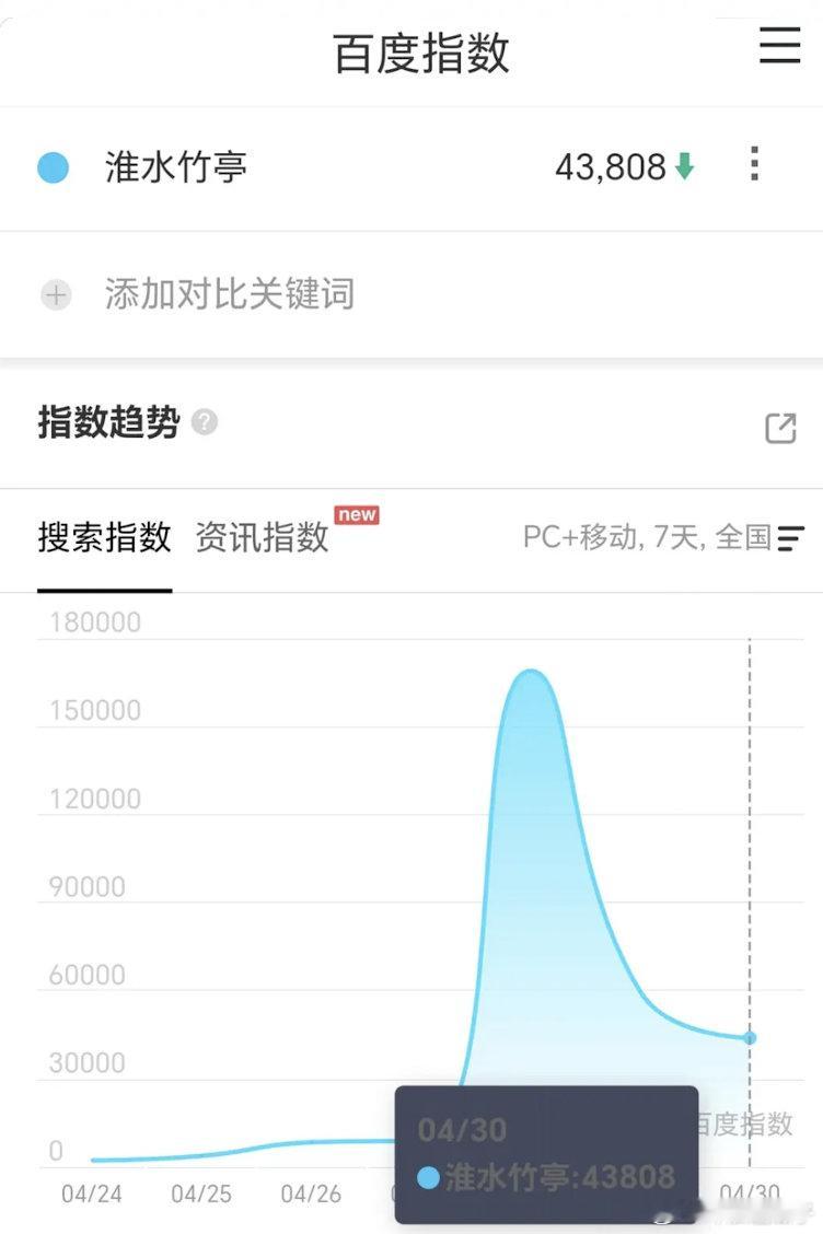 淮水第三日43000+，掌心第三日49000+，怎会如此 ​​​