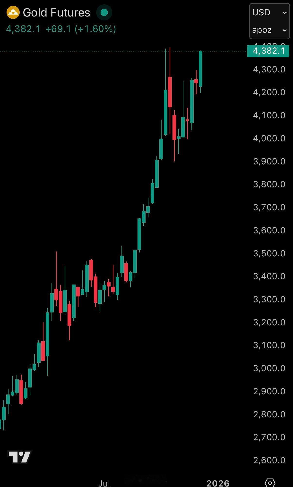 黄金期货价格延续涨势，突破每盎司 4380 美元，今年迄今已上涨 65%。 黄金