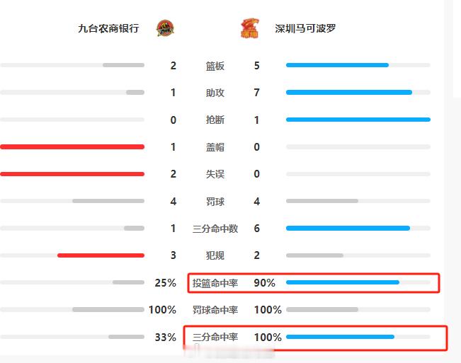 这是什么鬼。。。。。。投篮命中率90%，三分命中率100%?这是深圳队？[汗][