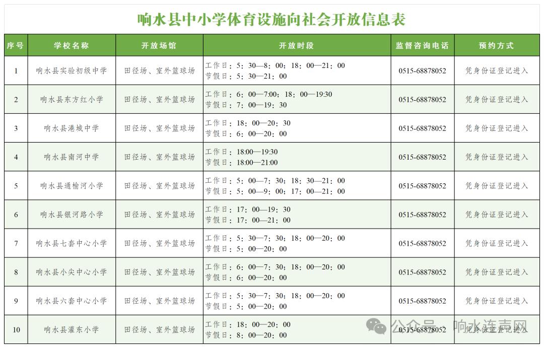 响水县发布公告，全县10所中小学体育设施正式向社会开放，分别为响水县实验初级中学