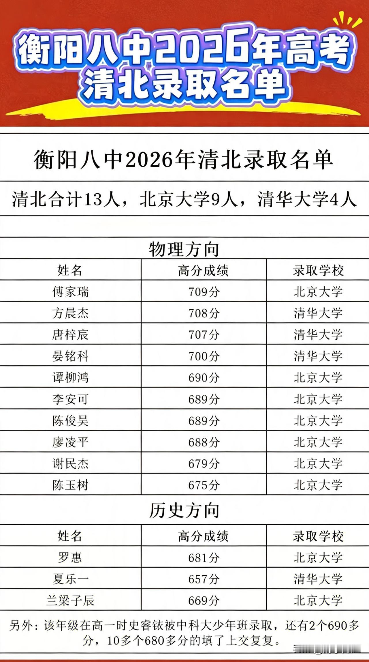 湖南衡阳市衡阳八中2026年高考清、北录取情况。
据目前统计，全校有13名学子被