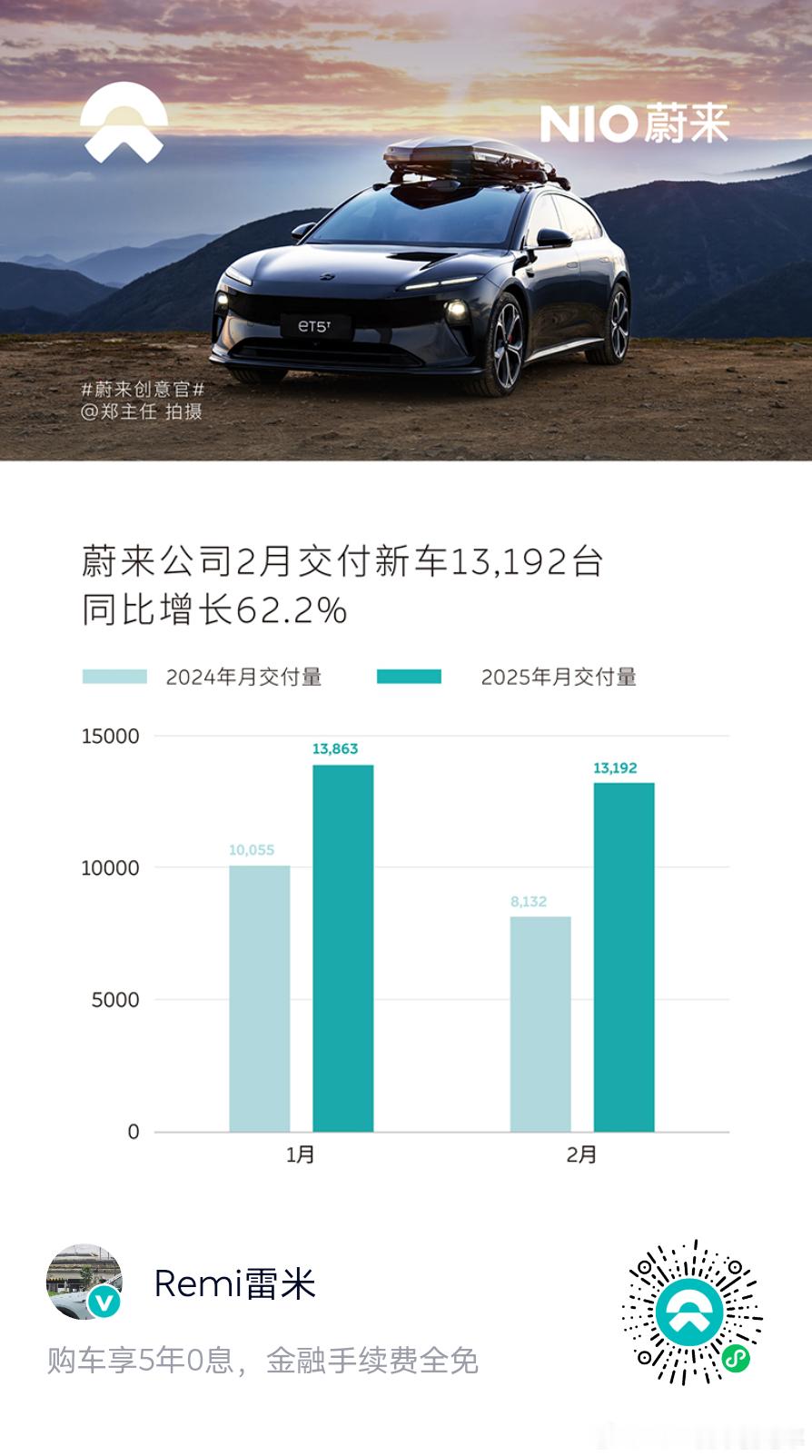 2025年2月，蔚来公司交付新车13,192台，同比增长62.2%。提醒一下，2