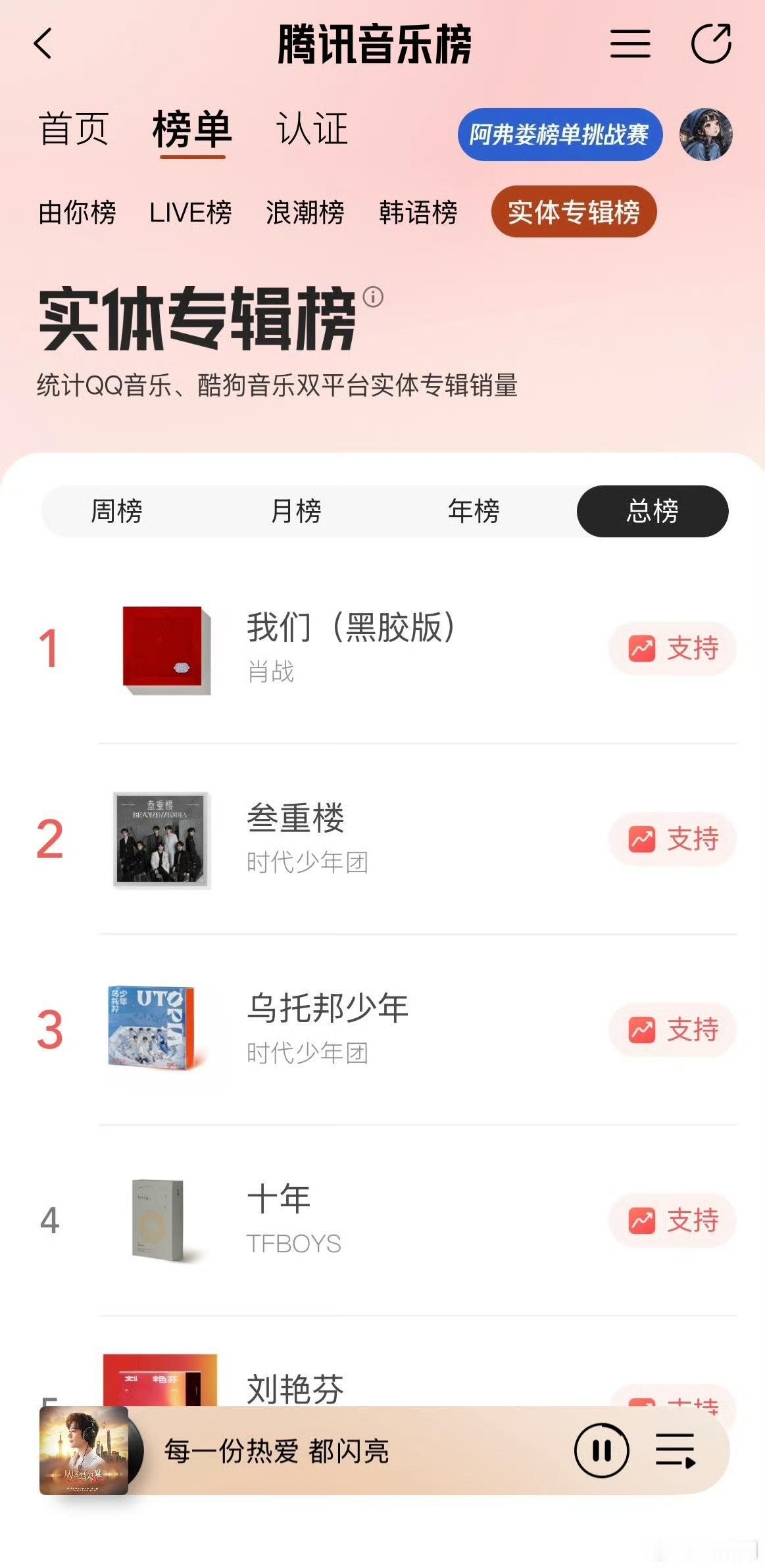9月2号

14小时内登顶总榜top1的含金量 ！
内娱逾越不了的大山 ！