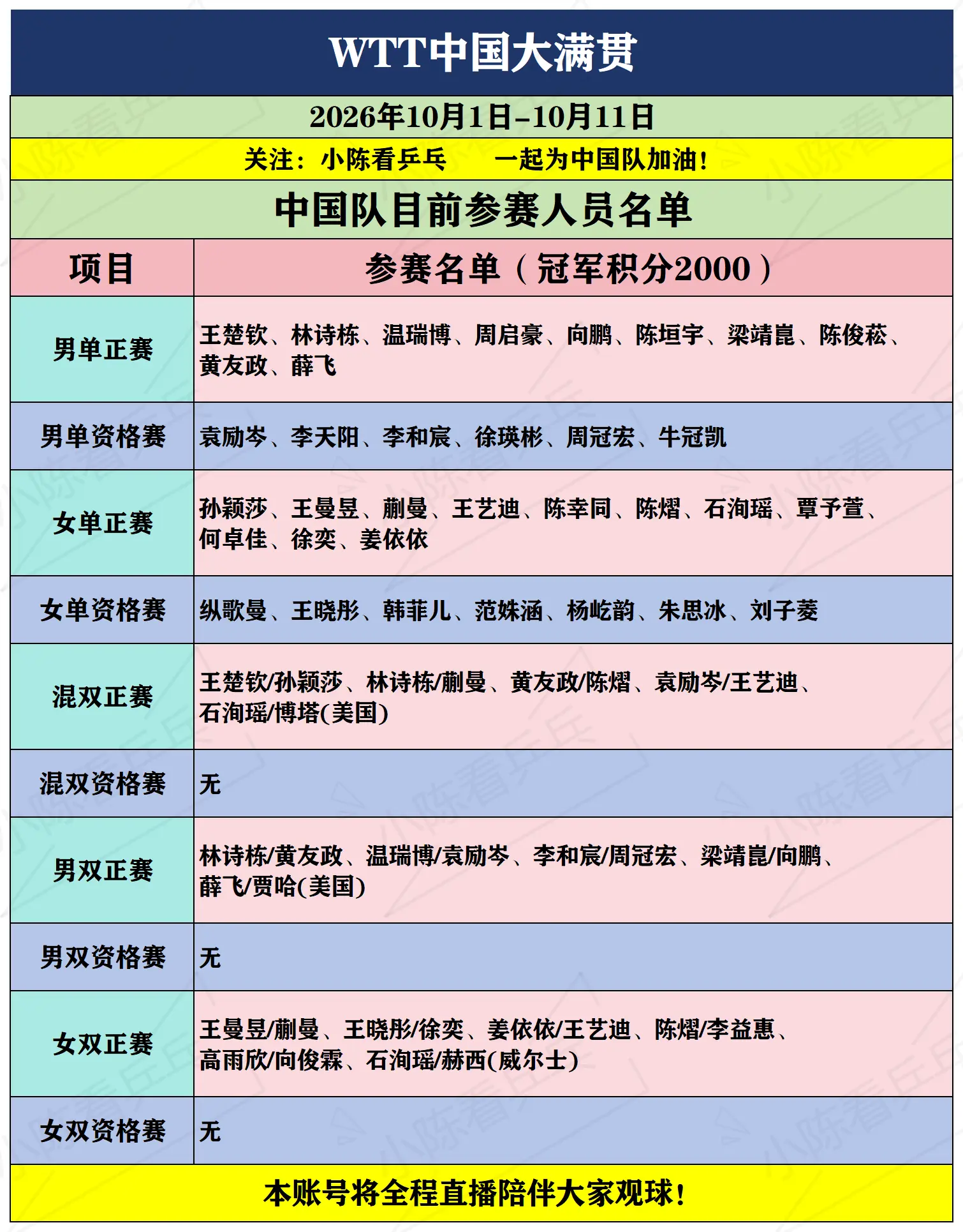 WTT中国大满贯中国队参赛名单更新。WTT中国大满贯中国队参赛名单更新...