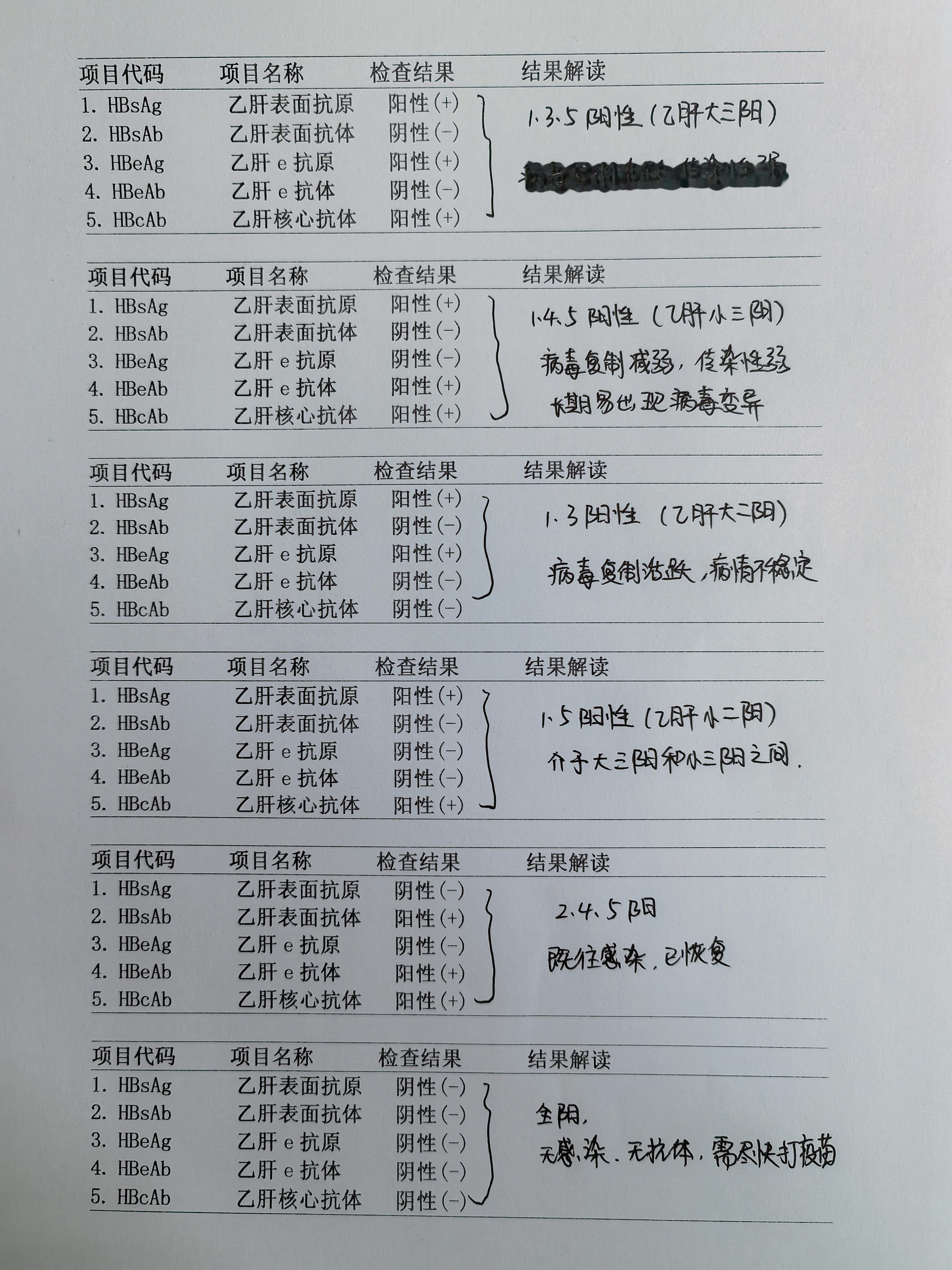 乙肝 大三阳 小三阳 乙肝五项 健康科普