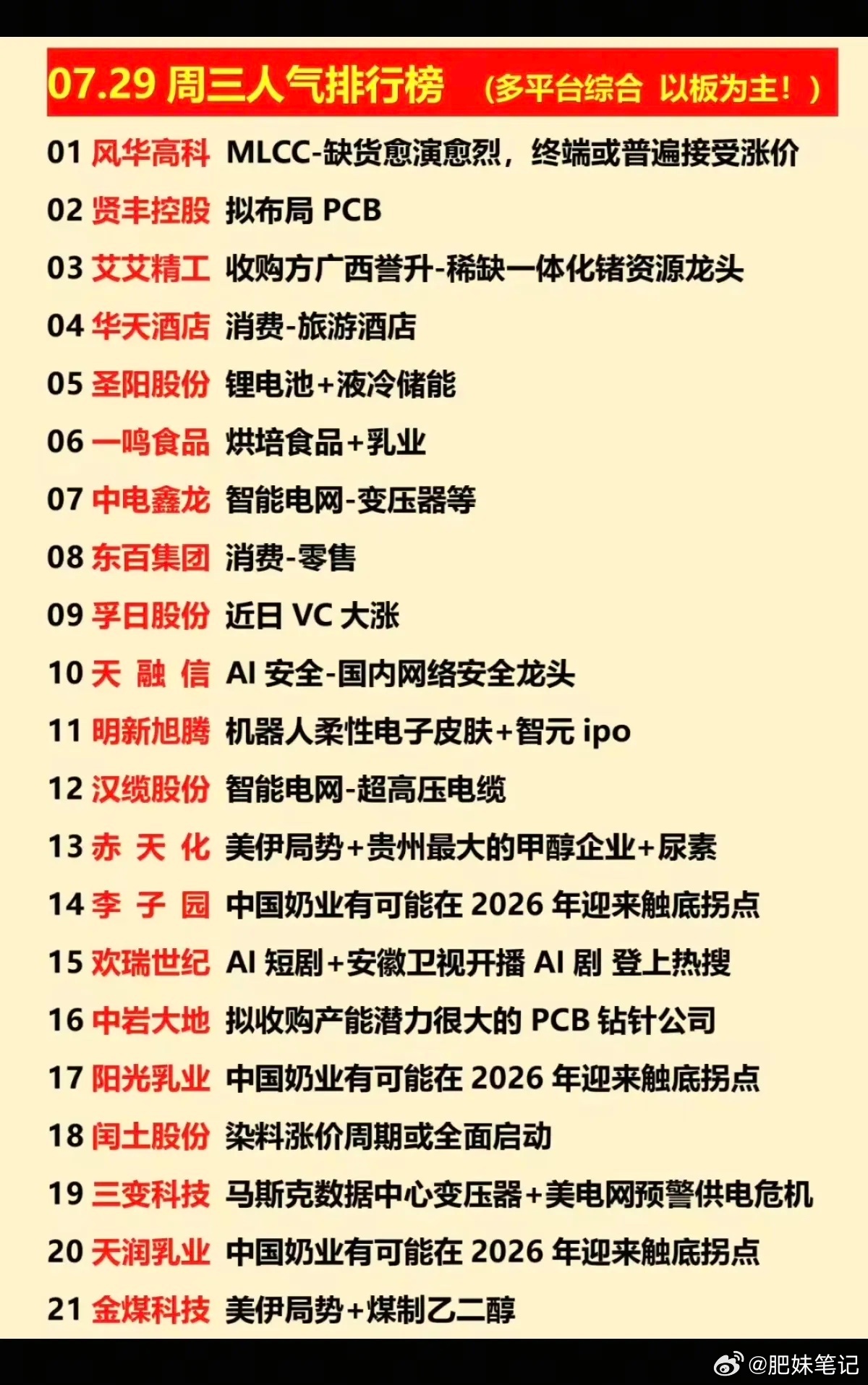 7.29周三  涨停板股票+人气榜！1.消费旅游2.消费食品3.乳业奶业4.锂电