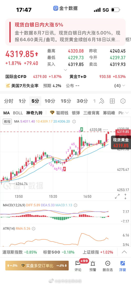 黄金  盘内和圈子4306到4320再次止盈一波黄金金价