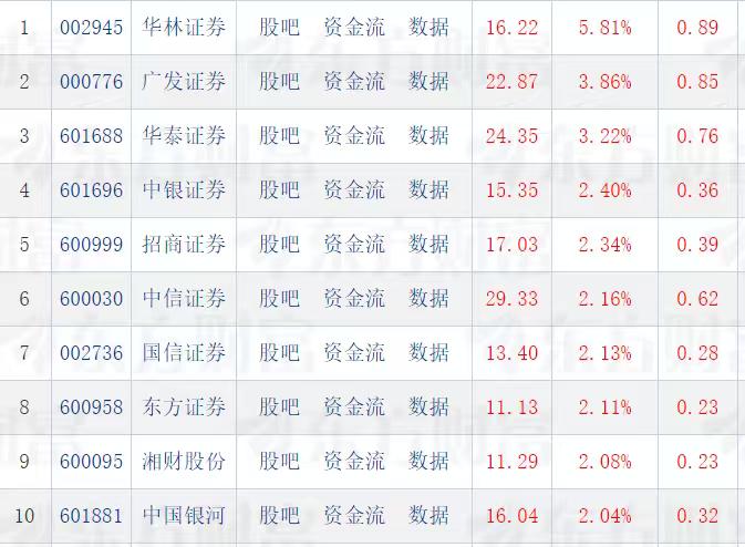 什么情况？今天头部券商股一马当先，表现亮眼。券商股涨幅排行榜前十位头部券商股就占