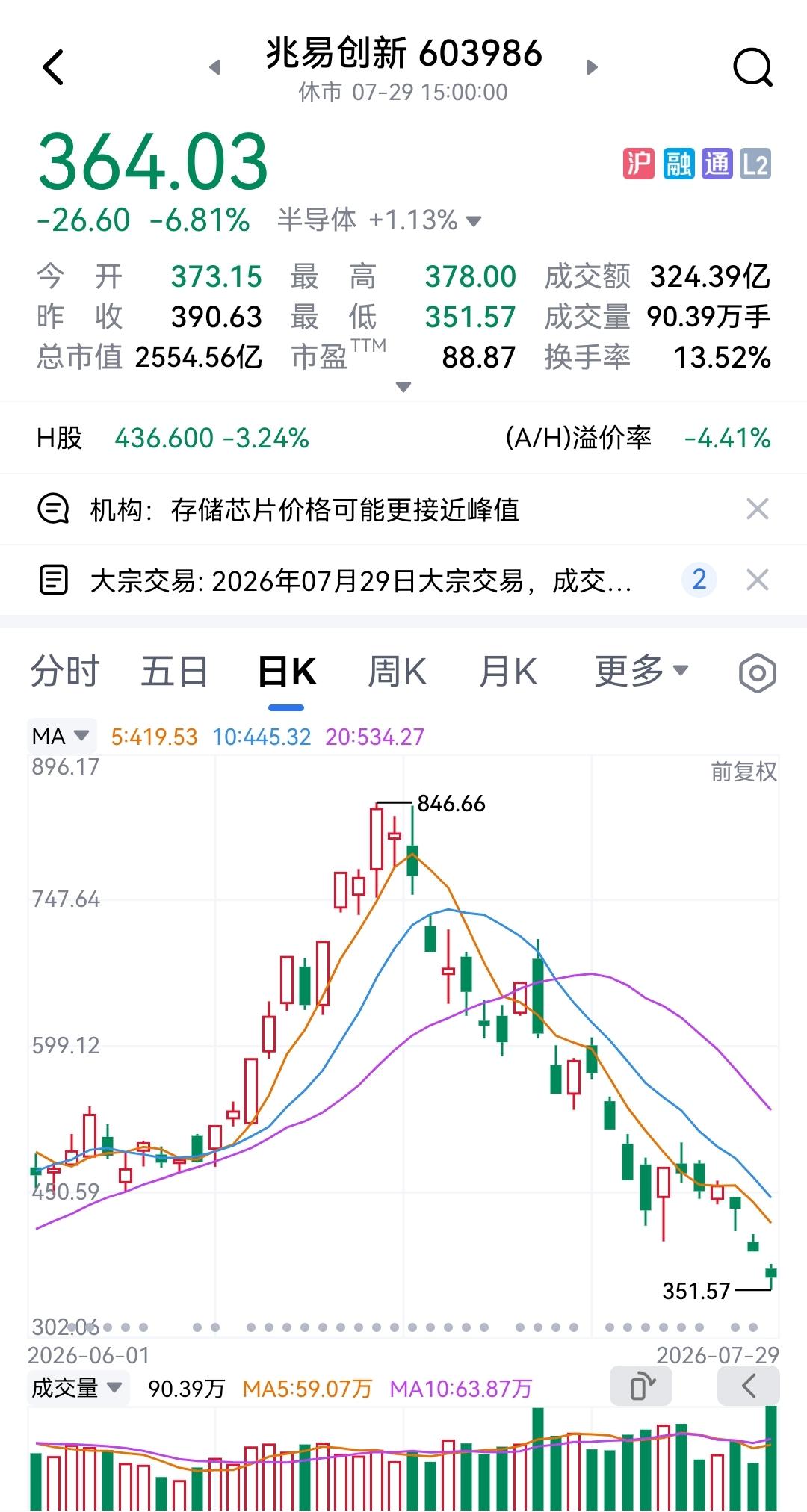 今天，兆易创新在地板上躺了很长时间，终于在创业板大涨的带动上，开板了，收跌近7%