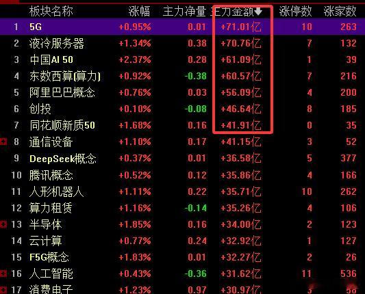 朋友们，看看今天上午主力流入最多的板块是什么？股票