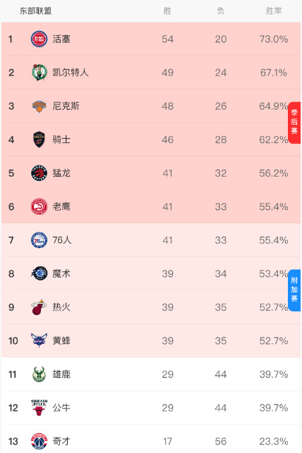 东西部前十全部确定 NBA东西部前十球队出炉：东部：活塞、凯尔特人、尼克斯、骑士