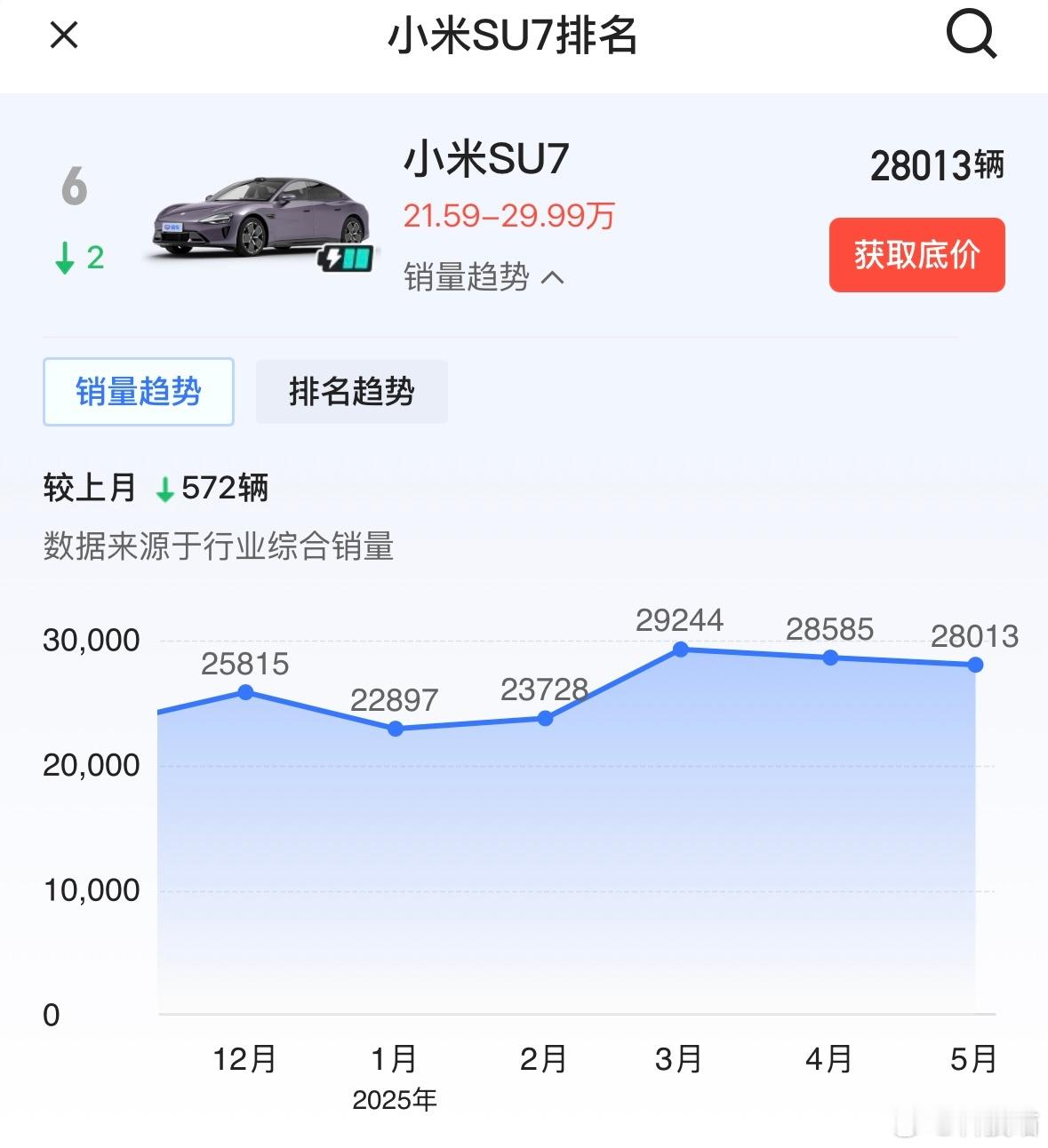 看了下小米SU7月销量1月 22897辆2月 23728辆3月 29244辆4月