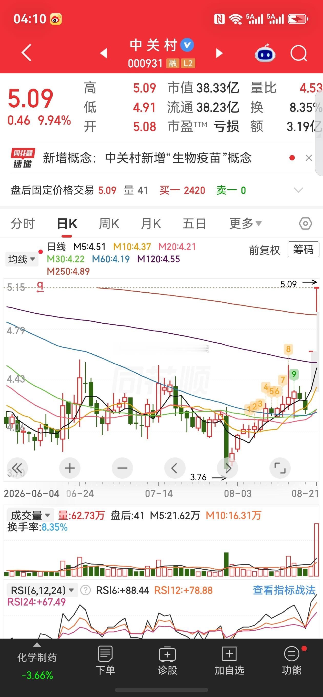 中关村创新药股票微博 🔥中关村（000931）8月20日复盘【走势概况】收盘4