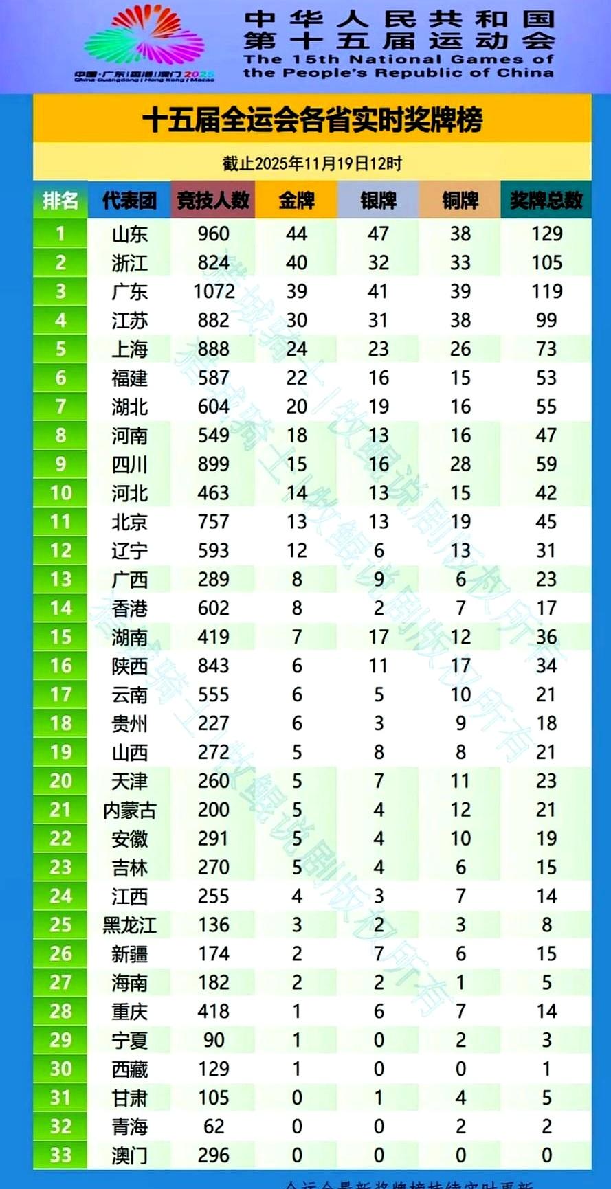 全运会奖牌榜最新战况出炉，评论区直接炸锅！山东44金129枚奖牌稳坐榜首，真能打