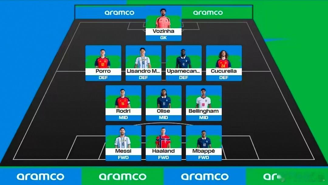 FIFA权威公布！世界杯球迷最佳阵容敲定，姆巴佩梅西哈兰德领衔锋线2026年世界