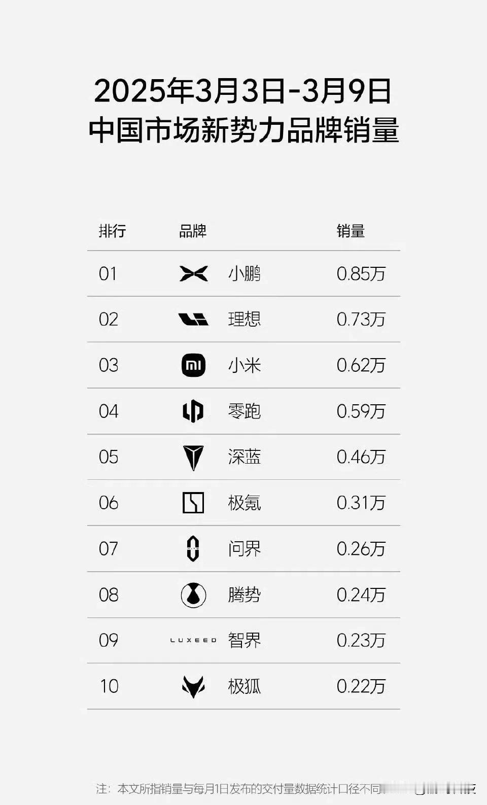 【2025 年第 10 周新势力销量榜：小鹏、理想、小米位列前三 问界蓄势待发】