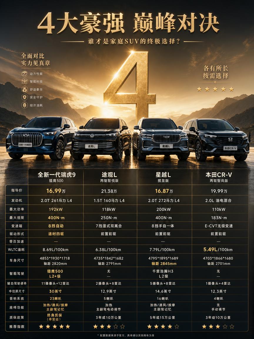 15万最建议买的燃油车是哪台，看完对比瑞虎9一台够压全场

同样预算下，能选的S