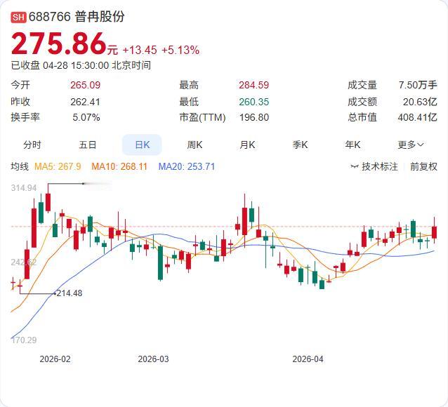 利好：净利飙升1260%！普冉股份一季报发布：营收14.47亿暴增256%，净利