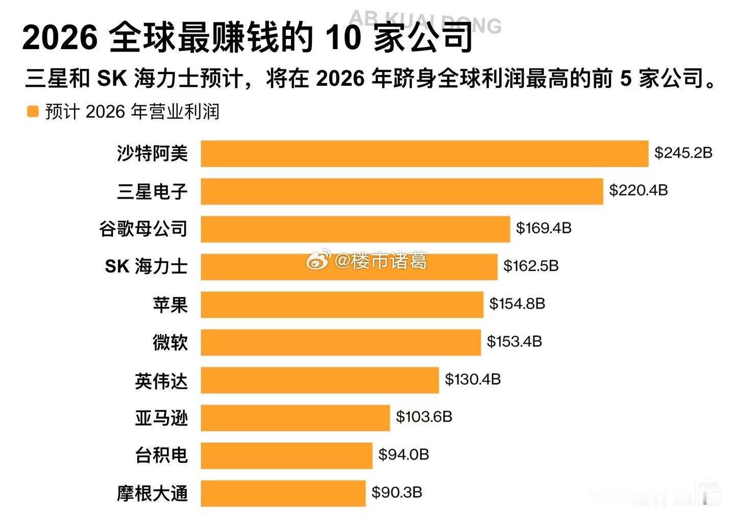 今年全球最赚钱的10家公司。 