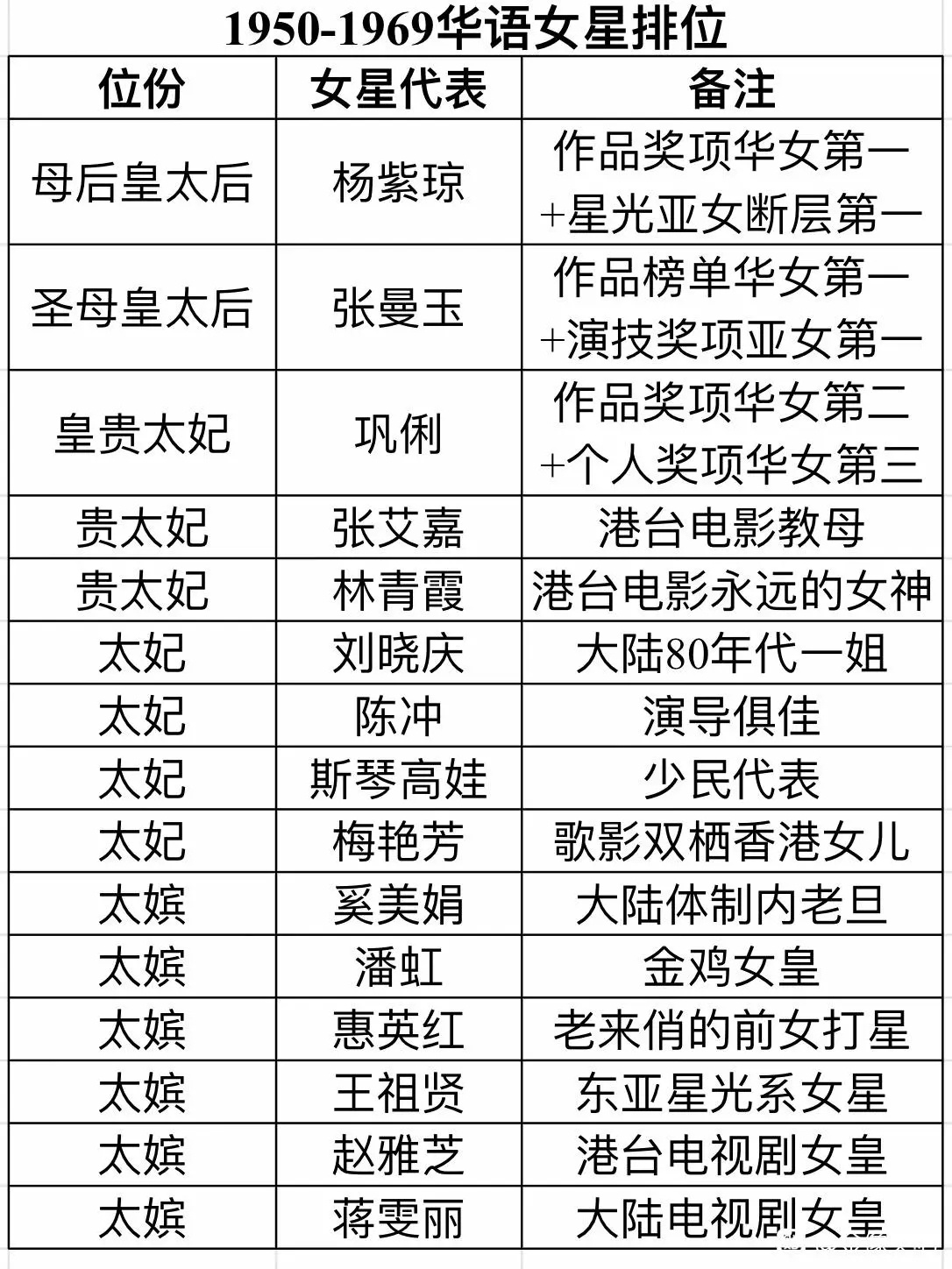 1950-1969华语女星排位，电影圈三神杨紫琼张曼玉巩俐，电视圈二圣赵雅芝蒋雯