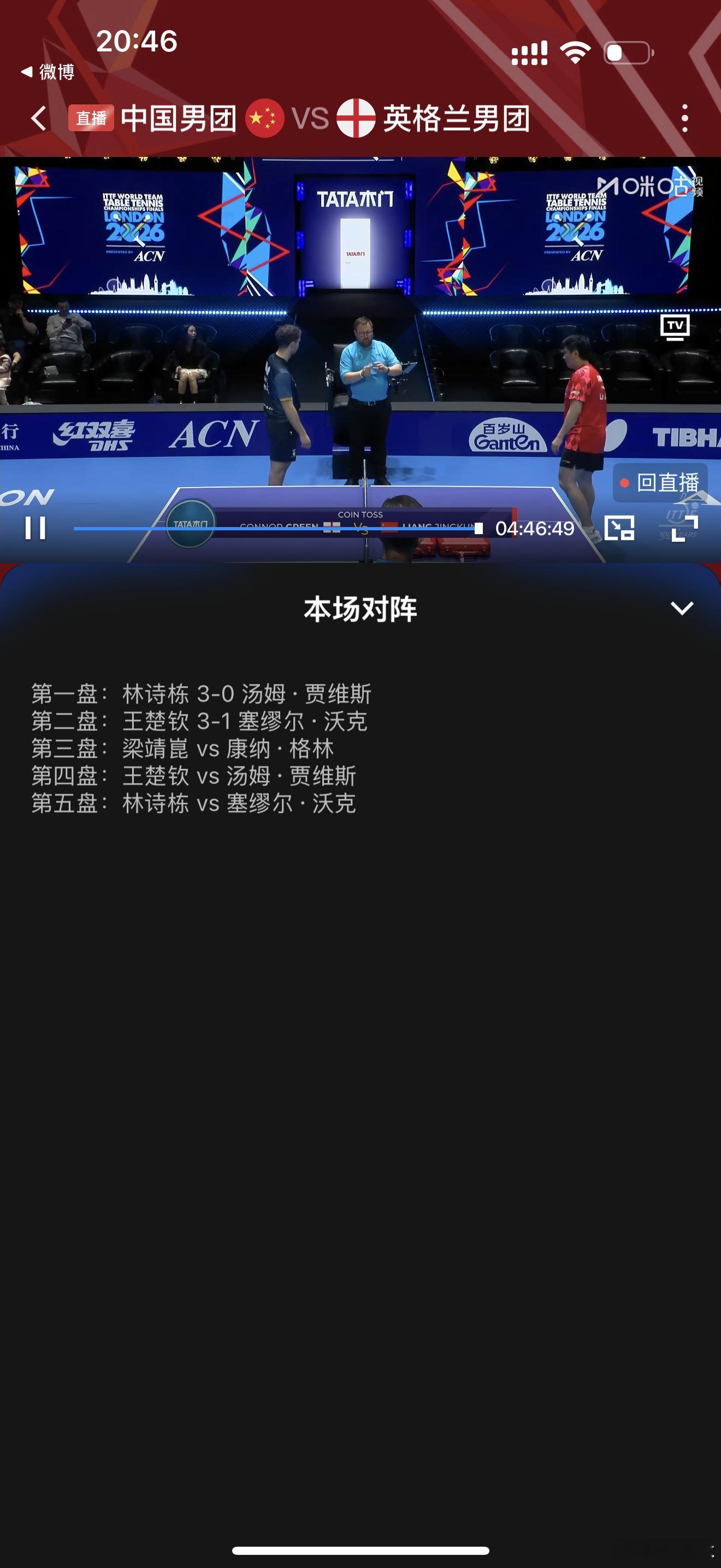 梁靖崑vs康纳·格林21:00前: 梁靖崑-15 格林+1521:00后:梁靖崑