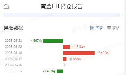 周二国际金价
高开低走，大幅回落。

那么和其有高度相关性的
黄金ETF持仓如何