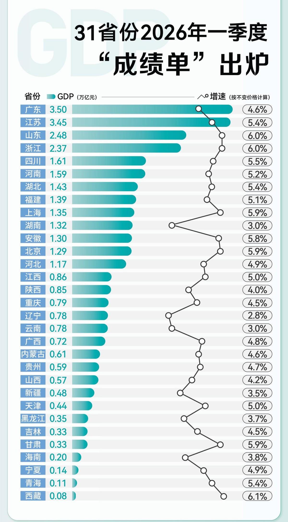 西藏增速6.1%排第一，东部整体却跑得更快，江西重庆贵州在悄悄爬升。
你第一反应