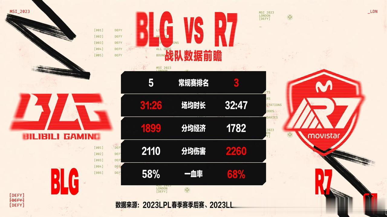 今日前瞻：BLG vs R7

R7尽管在联赛内的表现并没有达到统治级，决赛也是