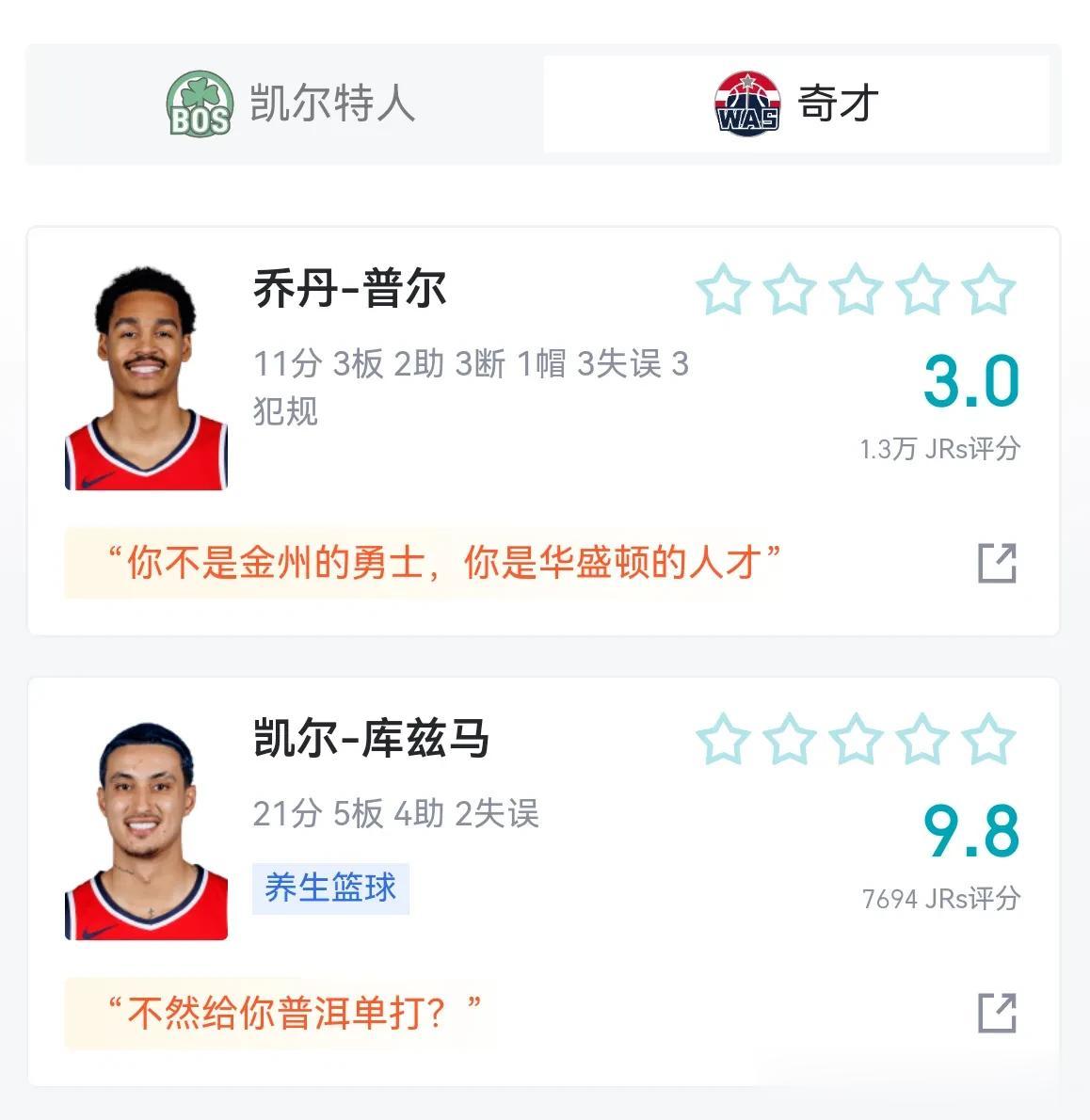 谁是球队老大，一目了然！

库兹马本赛季场均22.3分6.7篮板2助攻。
普尔本