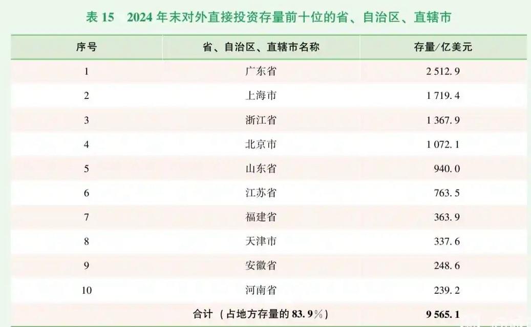 江苏对外辐射带动能力还是比广东弱！广东对其它省市投资2512亿美元、而江苏只有7