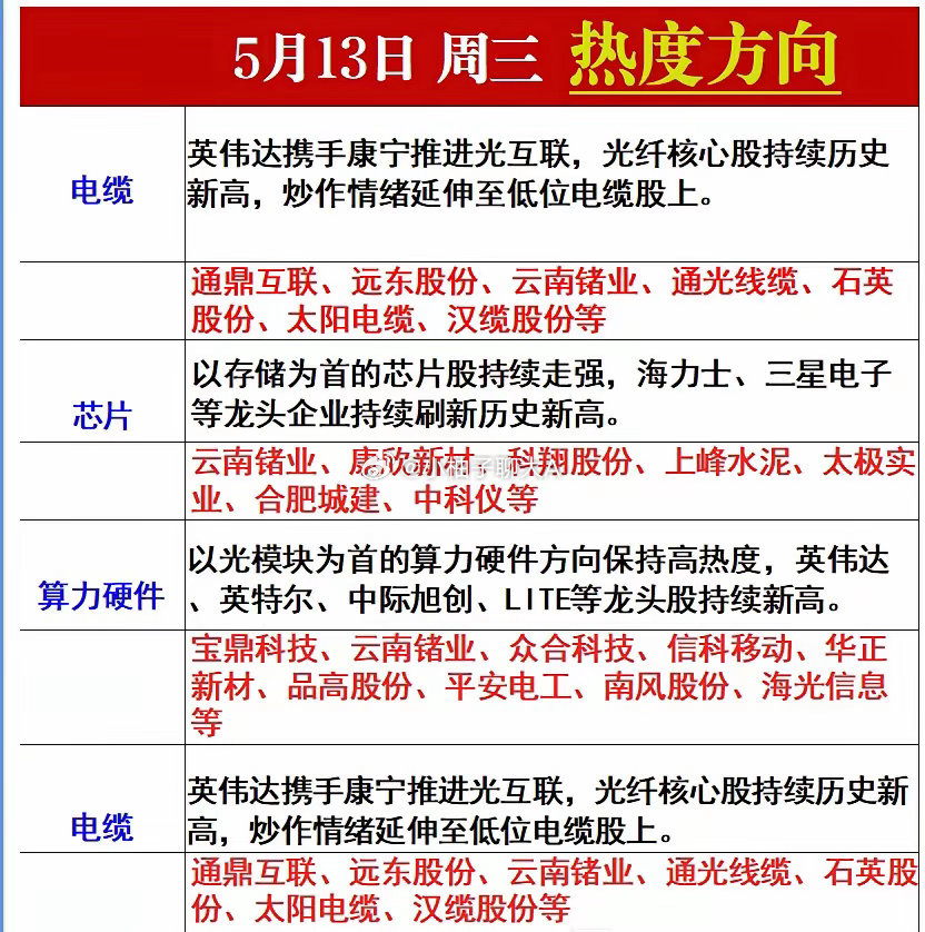 周三热度方向 