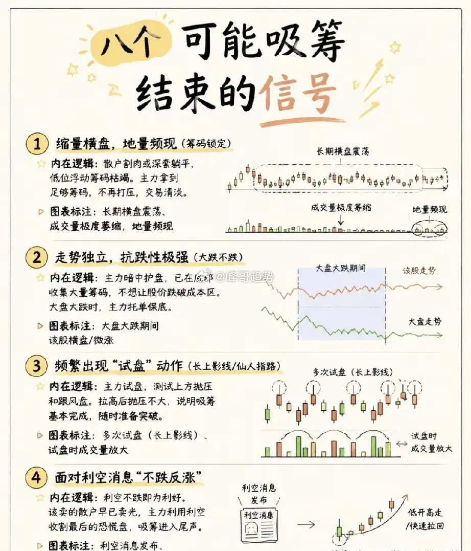 别再倒在黎明前！主力吸筹结束的8个信号，散户拿住就能吃到主升浪你有没有过这种遗憾