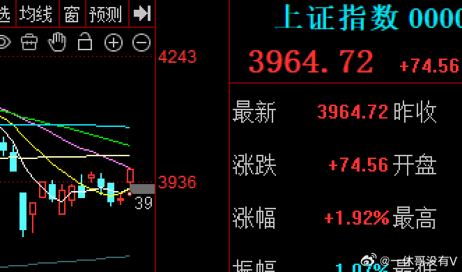 大A，3965附近，20日线压力到了的别盲目的追涨追高了拉高减，踩下去吸策略美伊
