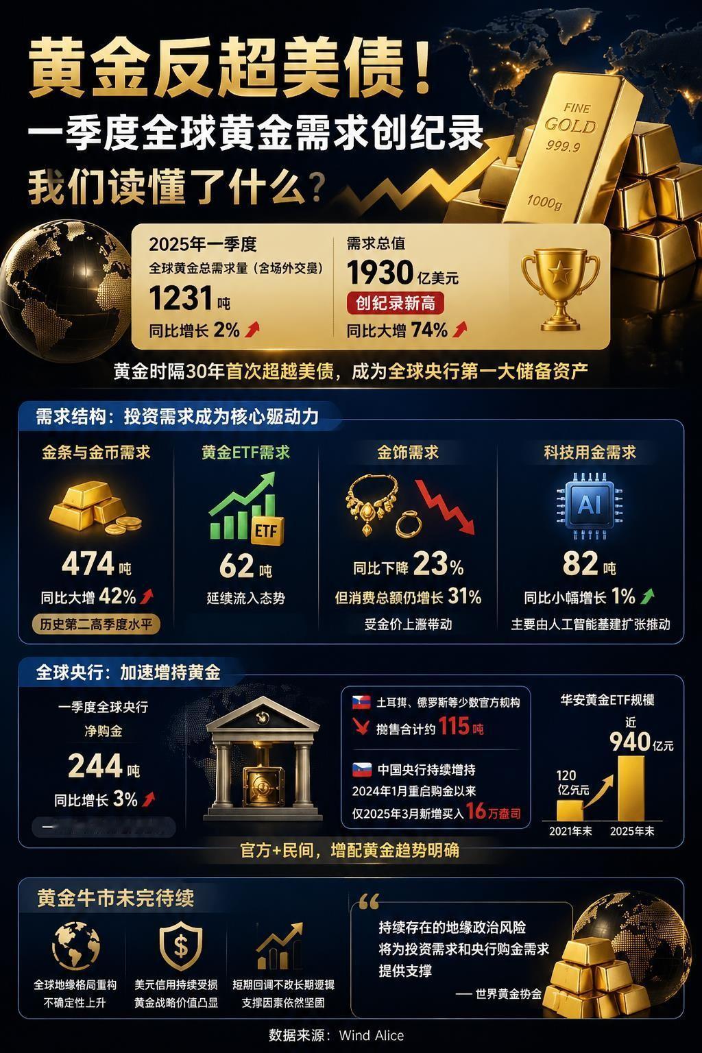 黄金反超美债！一季度全球黄金需求创纪录，我们读懂了什么？

4月29日世界黄金协