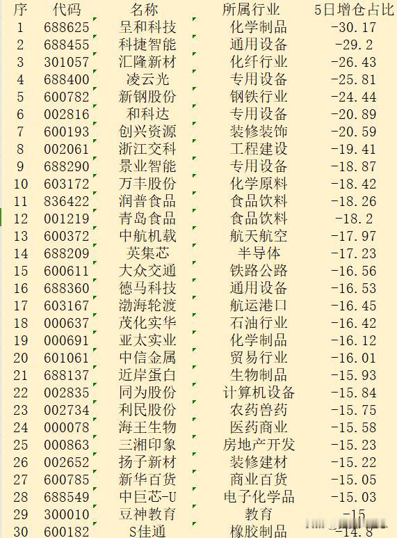近五日，主力“减仓占比最多的”30强名单！

序 代码 名称 所属行业 5日增仓