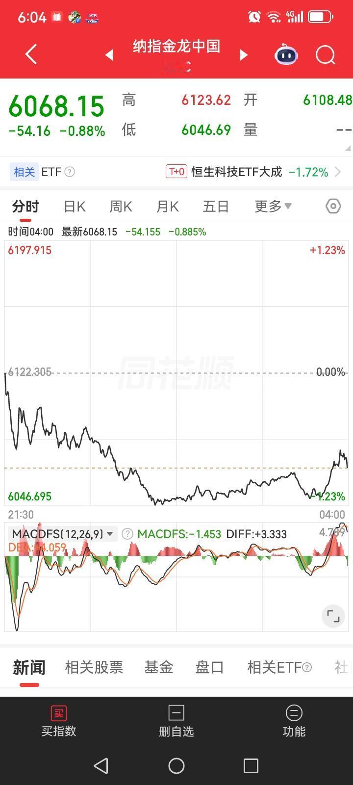 昨天晚上金龙中国指数再次下跌，这个指数已经跌了很多了，而昨夜美股三大指数集体上涨