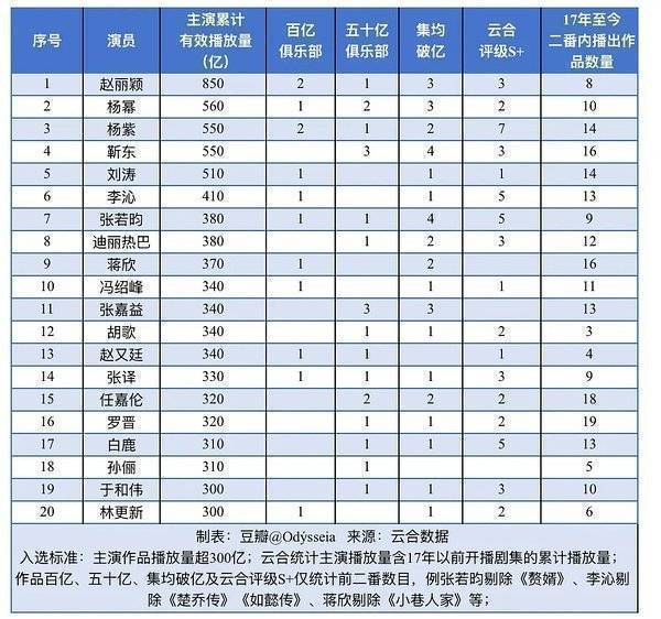 赵丽颖云合断层第一 剧圈top1[haha] 全频第一！流量实绩主流奖都有！内娱