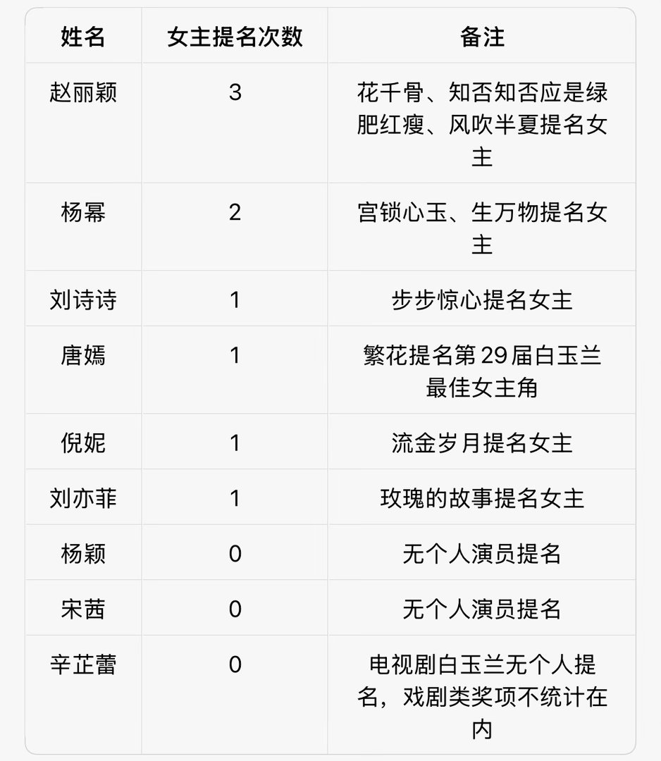 盘点85花白玉兰入围提名次数：一、赵丽颖：3次 提名作品：花千骨、知否知否应是绿