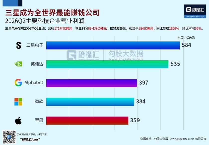 韩国股市大跌跌，登顶全球“最赚钱公司”！三星电子Q2营业利润激增18.1倍，单季