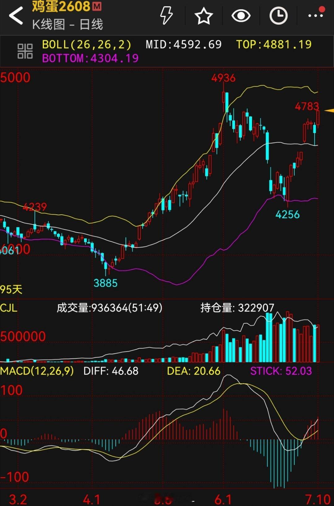 鸡蛋 今天还有个老铁跟我聊天，感慨鸡蛋真强！周四一个跳水，没有打破小时布林带中轨
