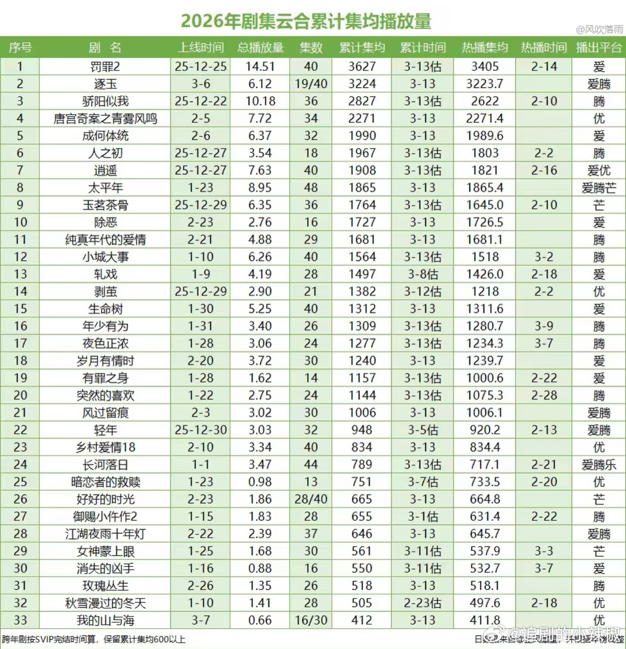 今年剧集云合累计集均播放量，数据感受到❄️了，能破3000w的已经是凤毛麟角 