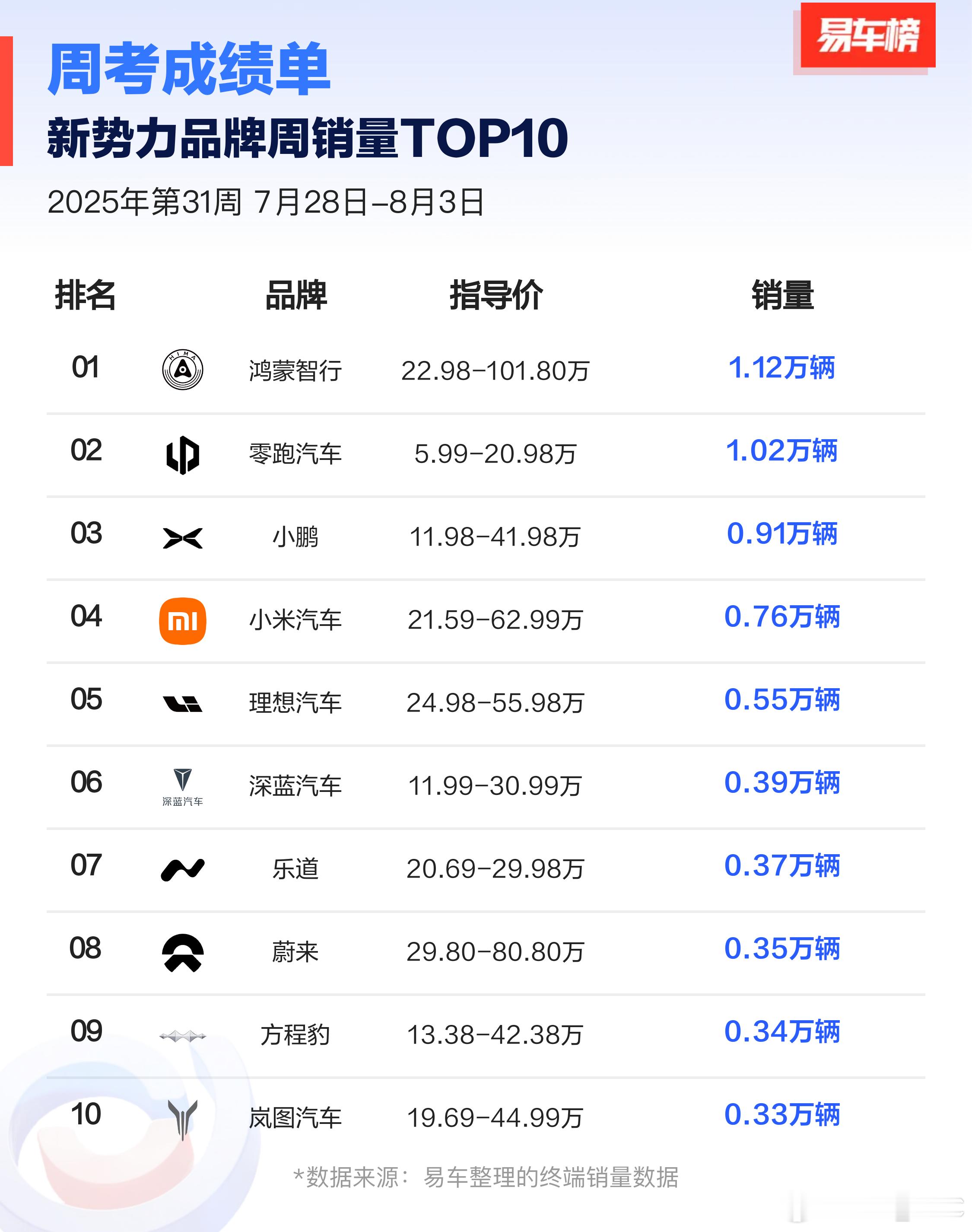 零跑也是好起来了，能和问界掰手腕。[doge]——易车周榜分鸿蒙版（图1）和四界