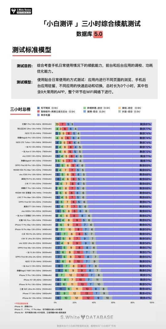 小白测评数据库5.0最新手机续航榜单