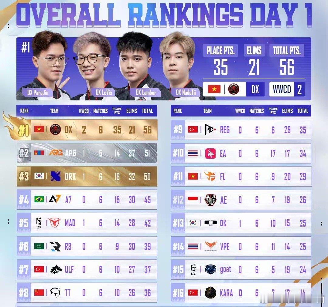 全球总决赛第二日TT战队命运起伏，极限操作与积分洗牌全程高能！ 