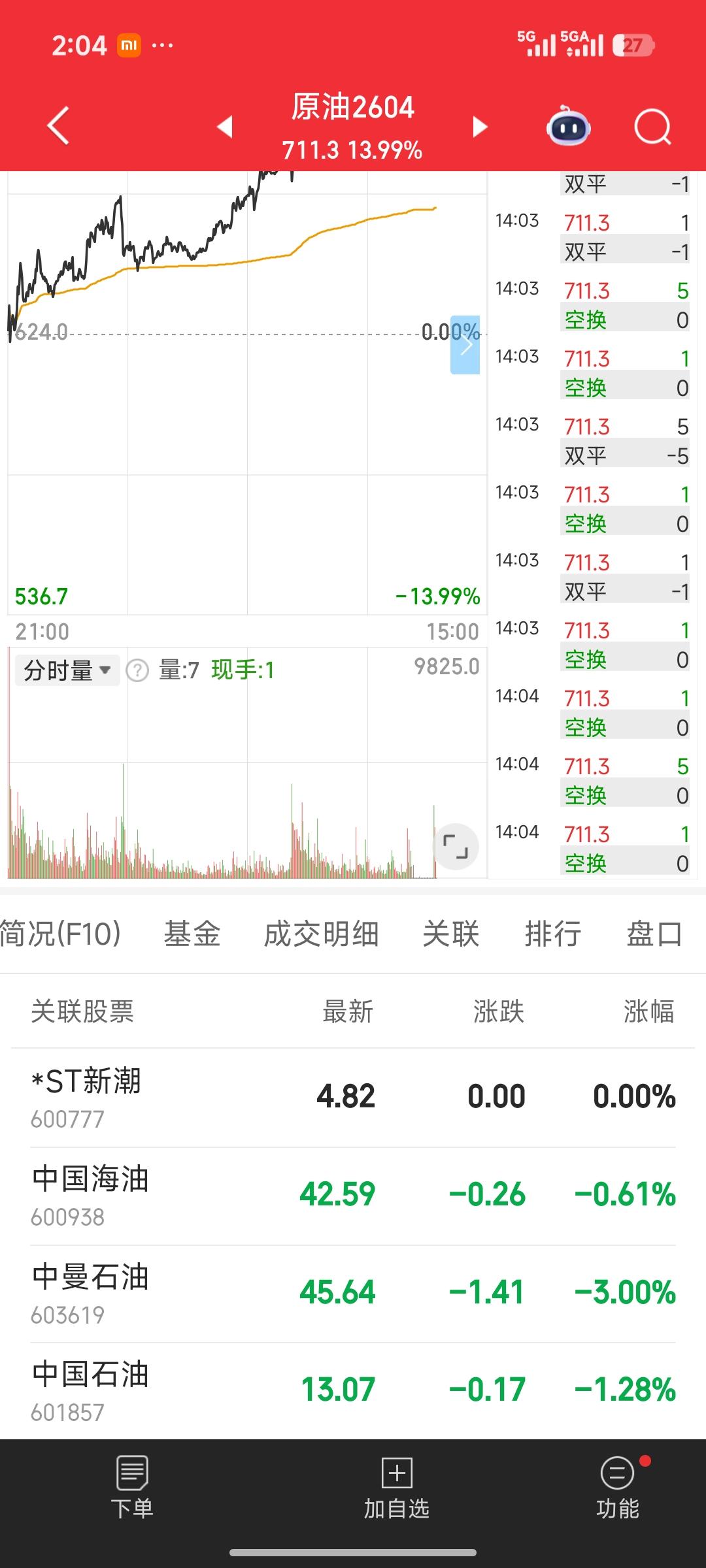 太割裂了，原油期货2604连续4天涨停。这涨幅着实惊人，炒作也太过疯狂。而大A里